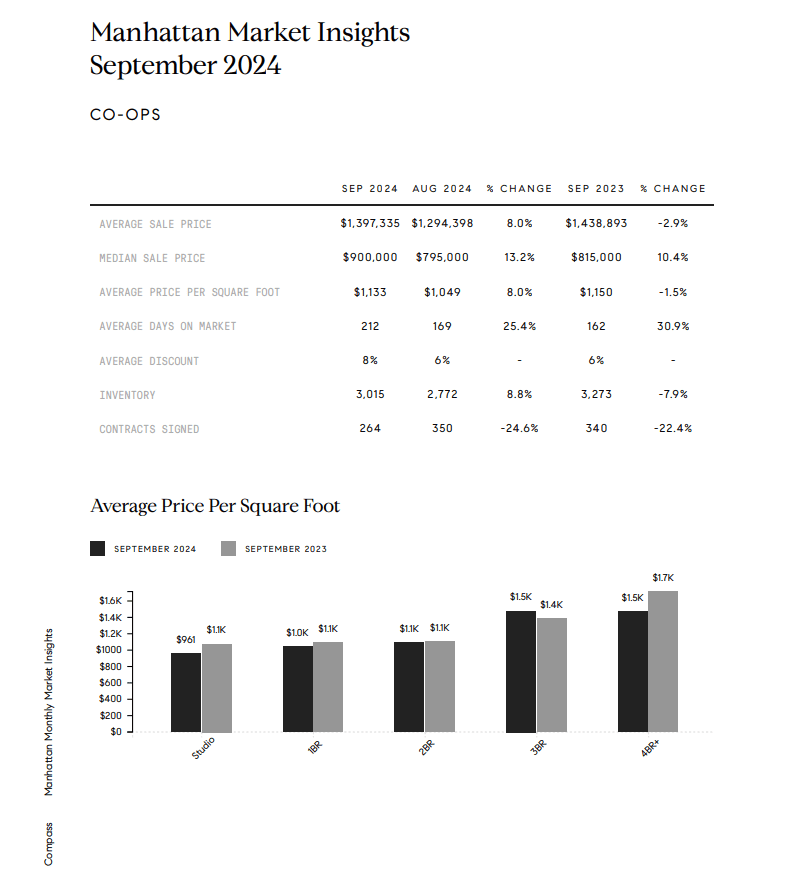 September 2024 Manhattan co-op market statistics and price-per-square-foot chart.