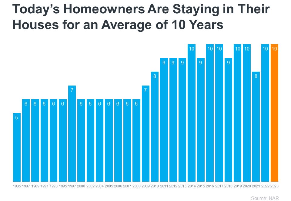 Bar chart showing average homeowner tenure rising to 10 years in 2023.