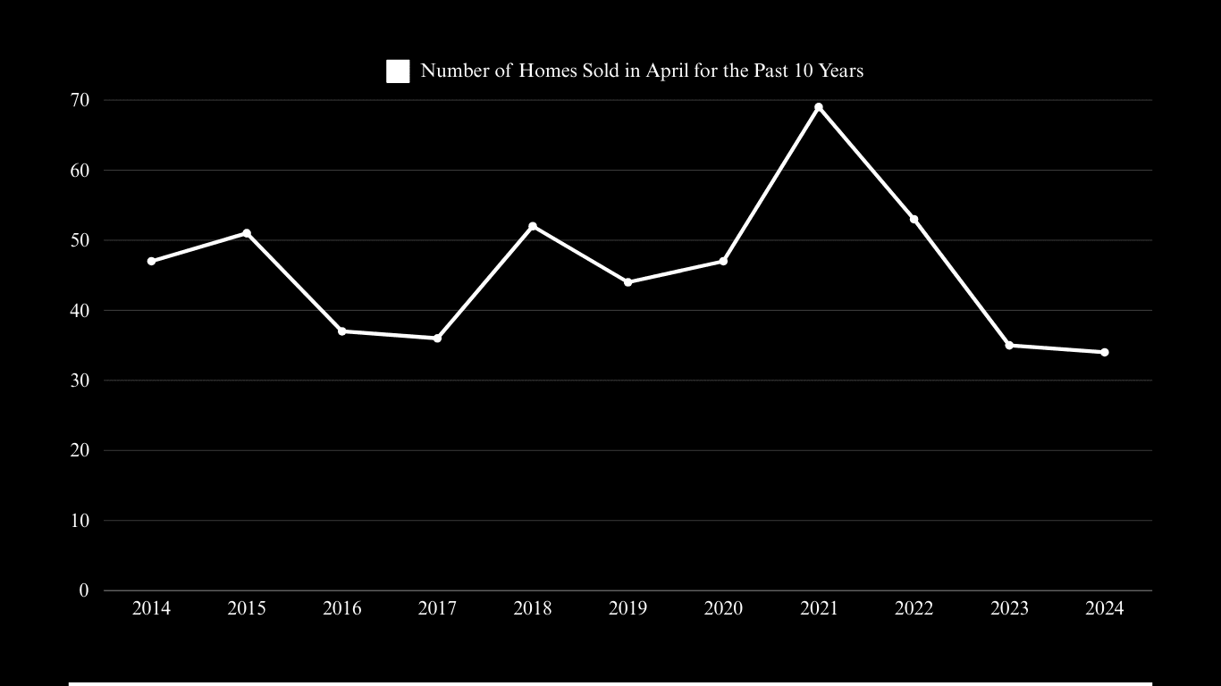 Line chart of homes sold in April, peaking at 69 in 2021 and falling to 34 in 2024.