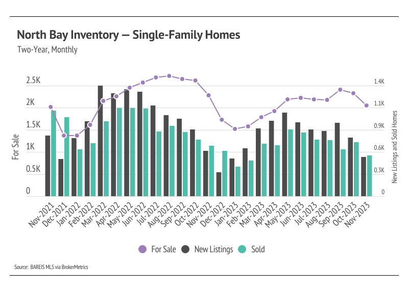 North Bay Inventory for Single-Family Homes