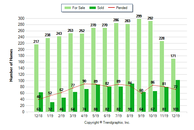 Graph of homes for sale, sold properties, and pending properties in Portola Springs Irvine December 2018 - December 2019