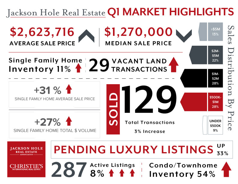 Q1 Jackson Hole real estate market highlights infographic with prices, inventory, and transaction statistics.