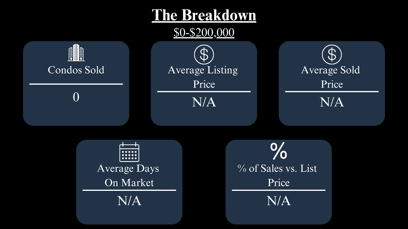 Oxford condo market update for $0–$200,000: zero condos sold; other market metrics are N/A.