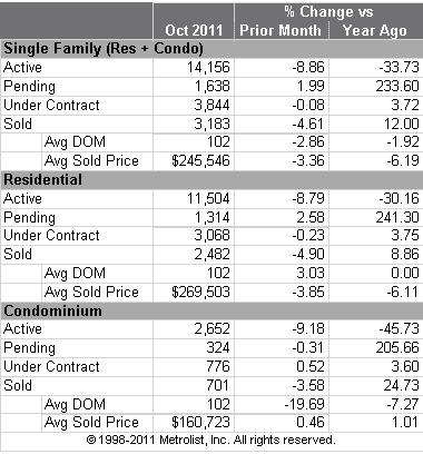 October 2011 Statistics for Residential Properties For Sale