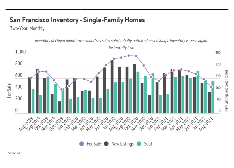 San Francisco Inventory - Single-Family Homes October 2021