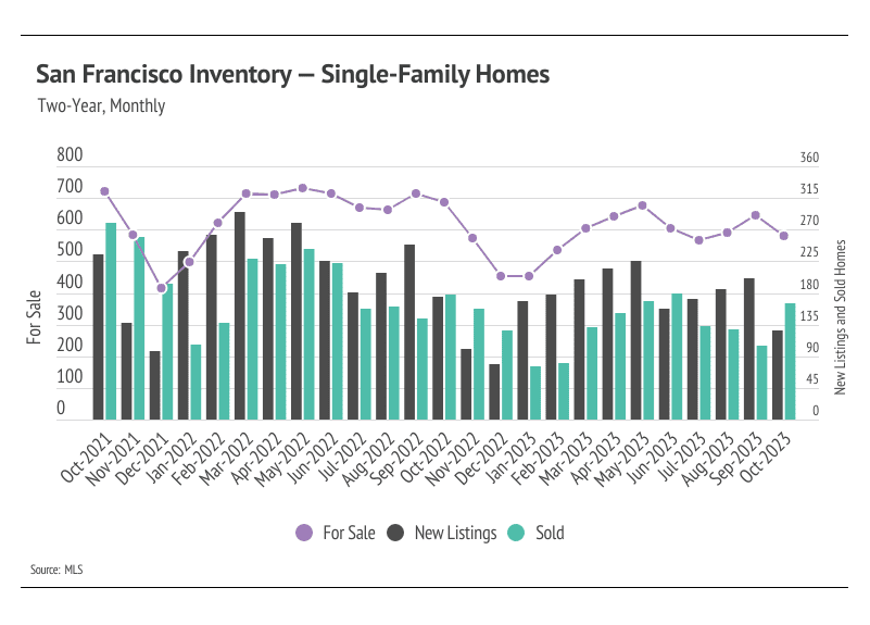 Graph showing San Francisco inventory for single-family homes