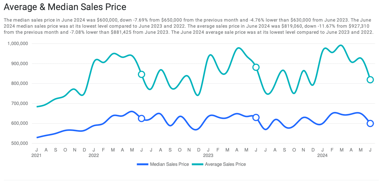 Line graph showing average and median sales prices from January 2021 to June 2024, with notable declines in June 2024.