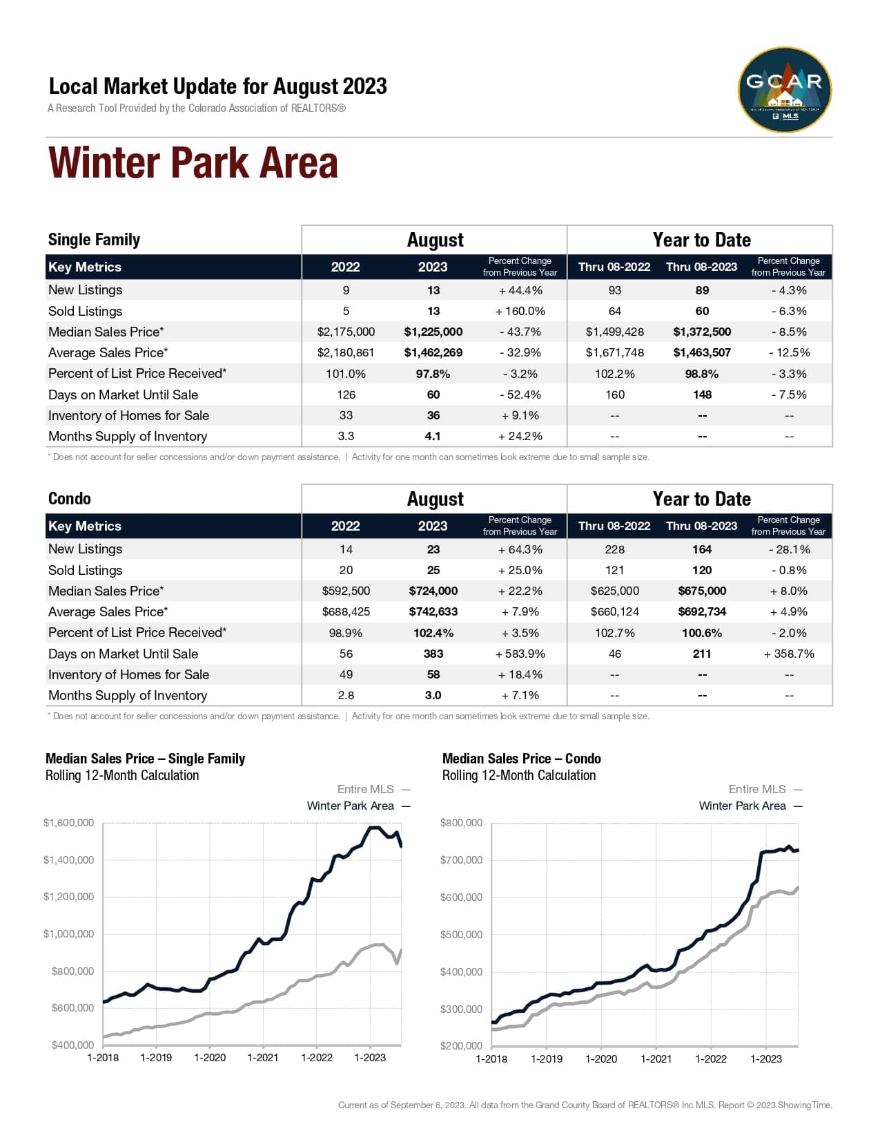 Local Market Update for August 2023 Market Report Winter Park Area