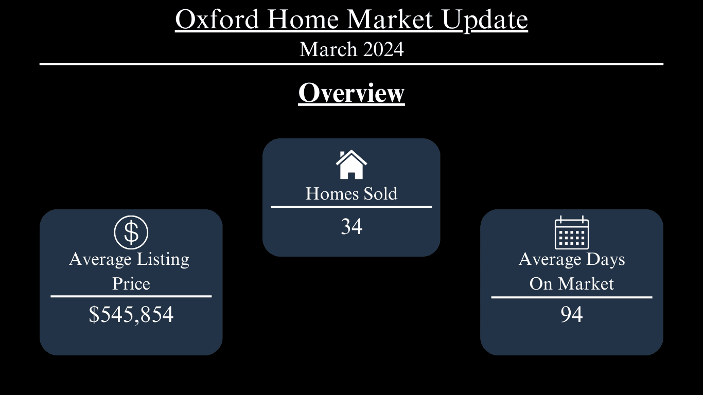 Oxford home market update for March 2024: 34 homes sold, average listing price $545,854, average 94 days on market.