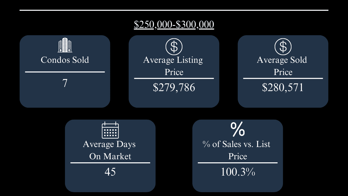 Oxford condo market, $250,000–$300,000 range: 7 sold; average sold price $280,571; 45 days on market; 100.3% of list price.
