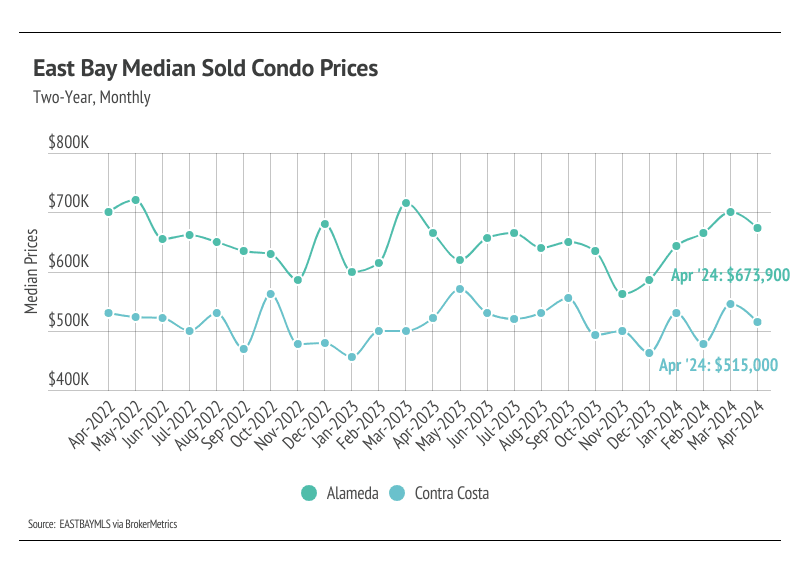 Line graph of median condo prices in Alameda & Contra Costa Counties, April 2022-April 2024. Prices peaked in mid-2022, then declined before increasing again in early 2024. Alameda condos were consistently more expensive than those in Contra Costa