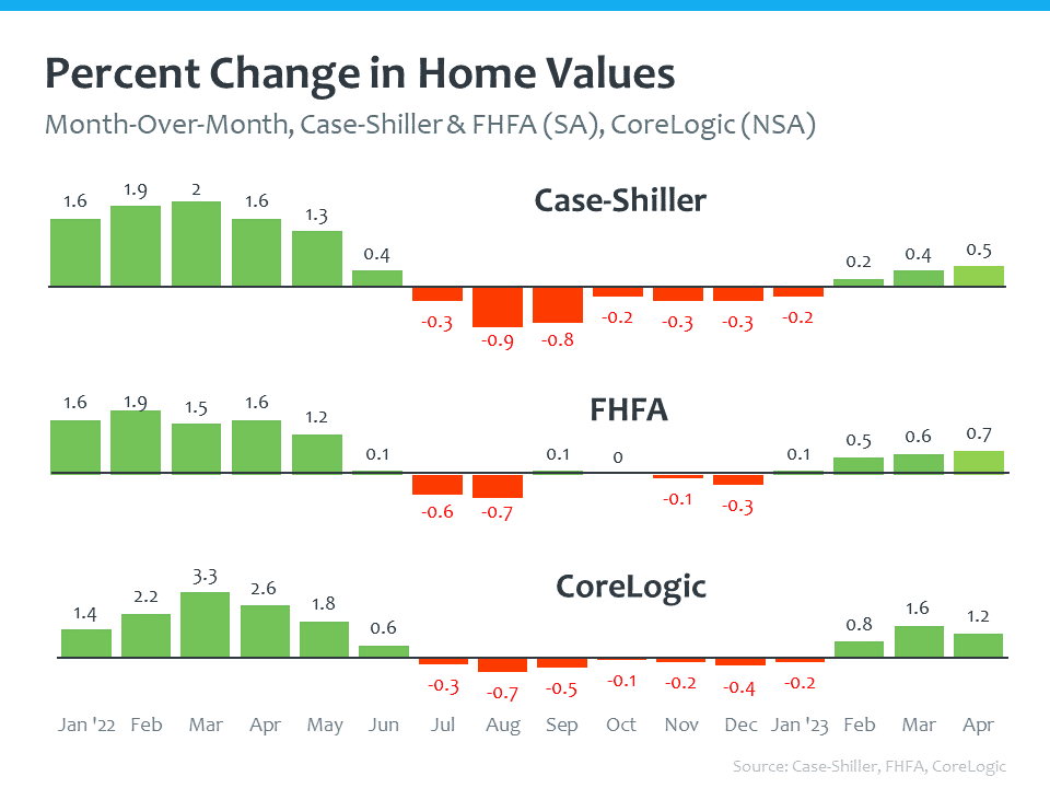 https://www.corelogic.com/category/intelligence/reports/home-price-insights/