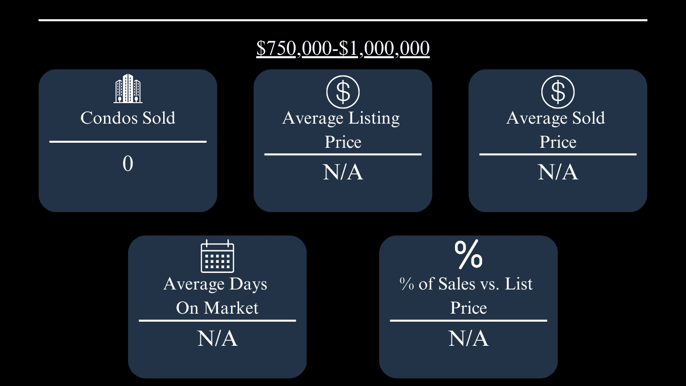 Oxford condo market infographic for the $750,000–$1,000,000 range: zero condos sold; other metrics unavailable.