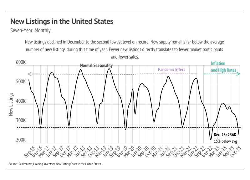 Graph showing seven-year, monthly new listings in the United States