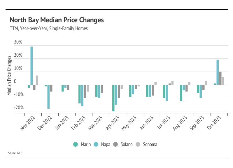 Graph showing year-over-year North Bay median price changes for single-family homes