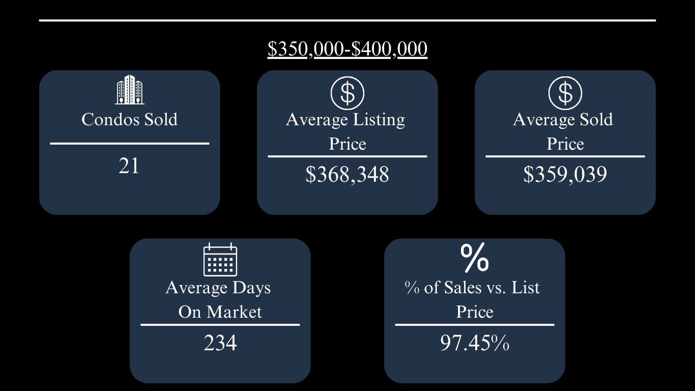 May 2024 Oxford condo market: 21 sold; average sold price $359,039; 234 days on market; 97.45% of list price.