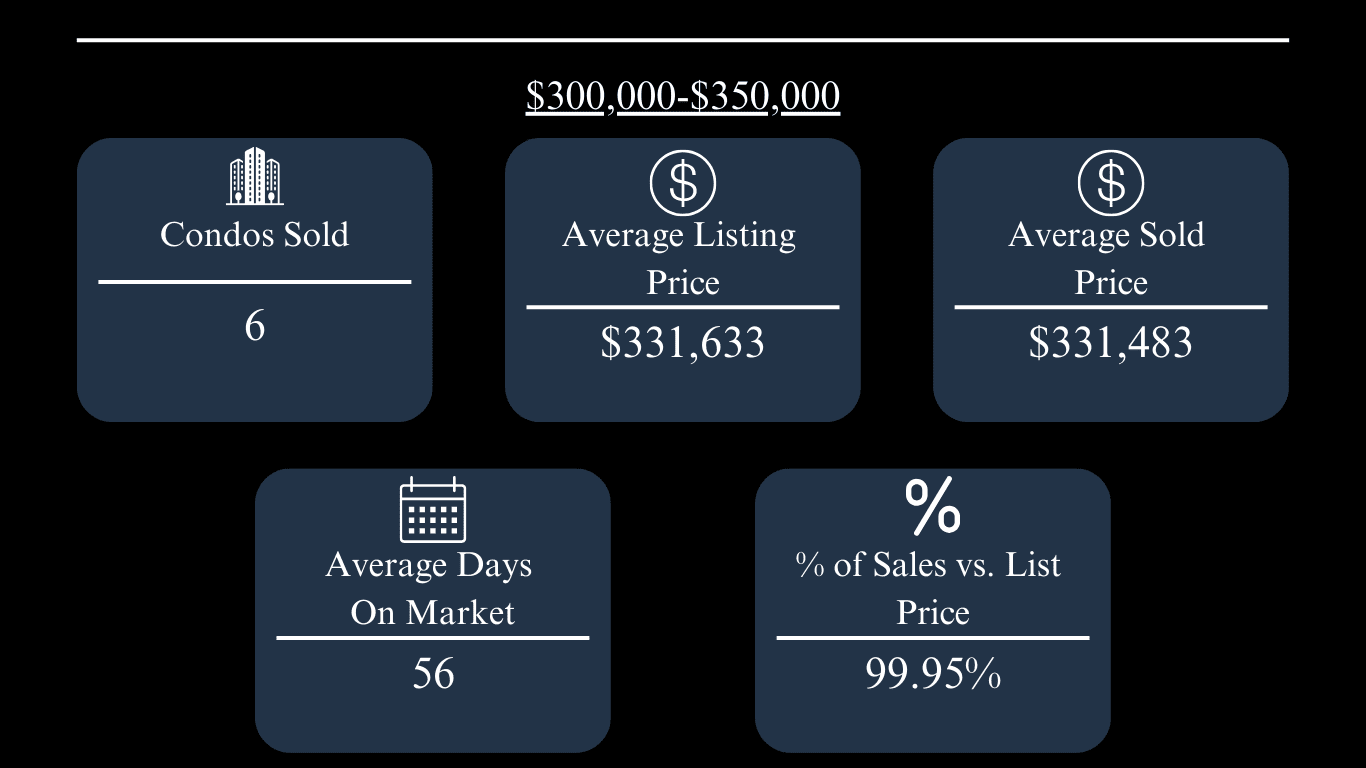 Oxford condo market: 6 sold, $331,633 average list price, $331,483 average sale price, 56 days on market.