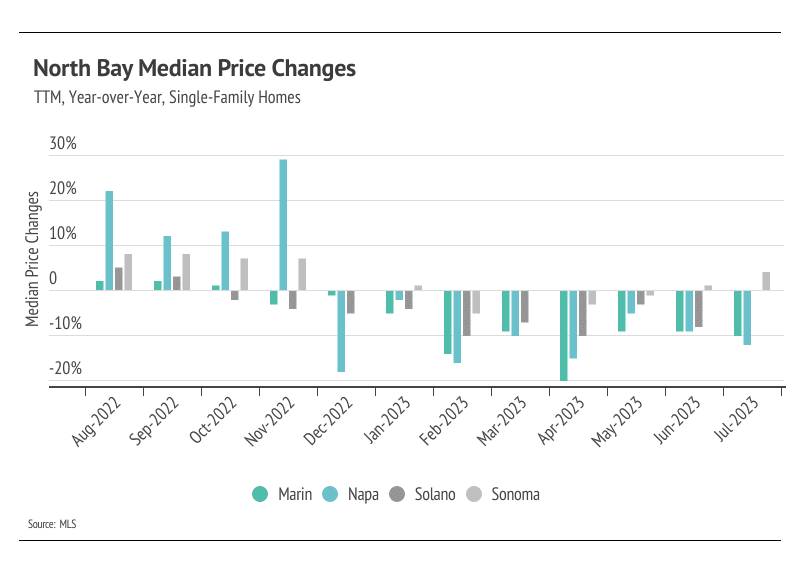 Chart comparing year-over-year median single-family home price changes across Marin, Napa, Solano, and Sonoma counties.