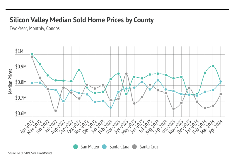 Line graph of median sale prices for condos in San Mateo, Santa Clara, & Santa Cruz counties over 24 months. Prices peaked in mid-2022, then declined before signs of recovery in early 2024