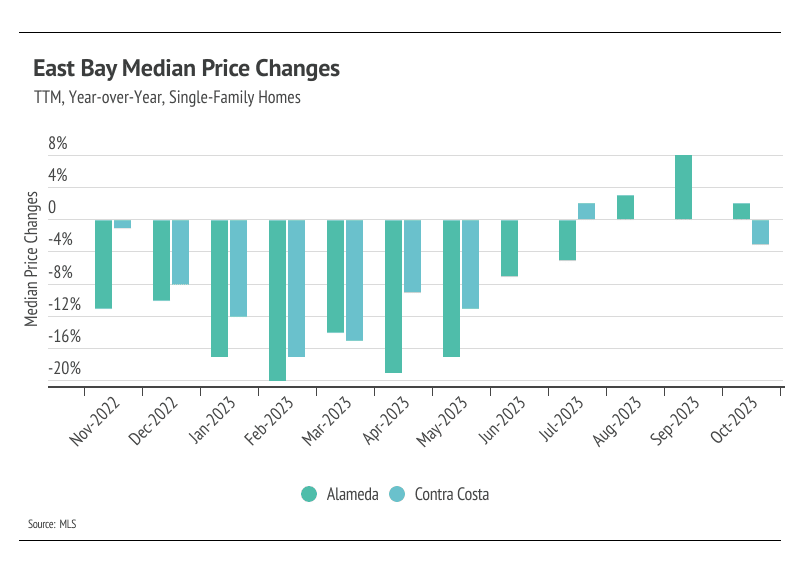 Graph showing year-over-year East Bay median price changes for single family homes