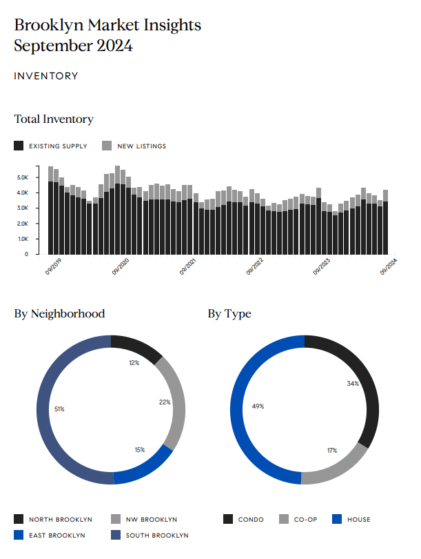 Brooklyn September 2024 market charts show inventory trends and shares by neighborhood and property type.