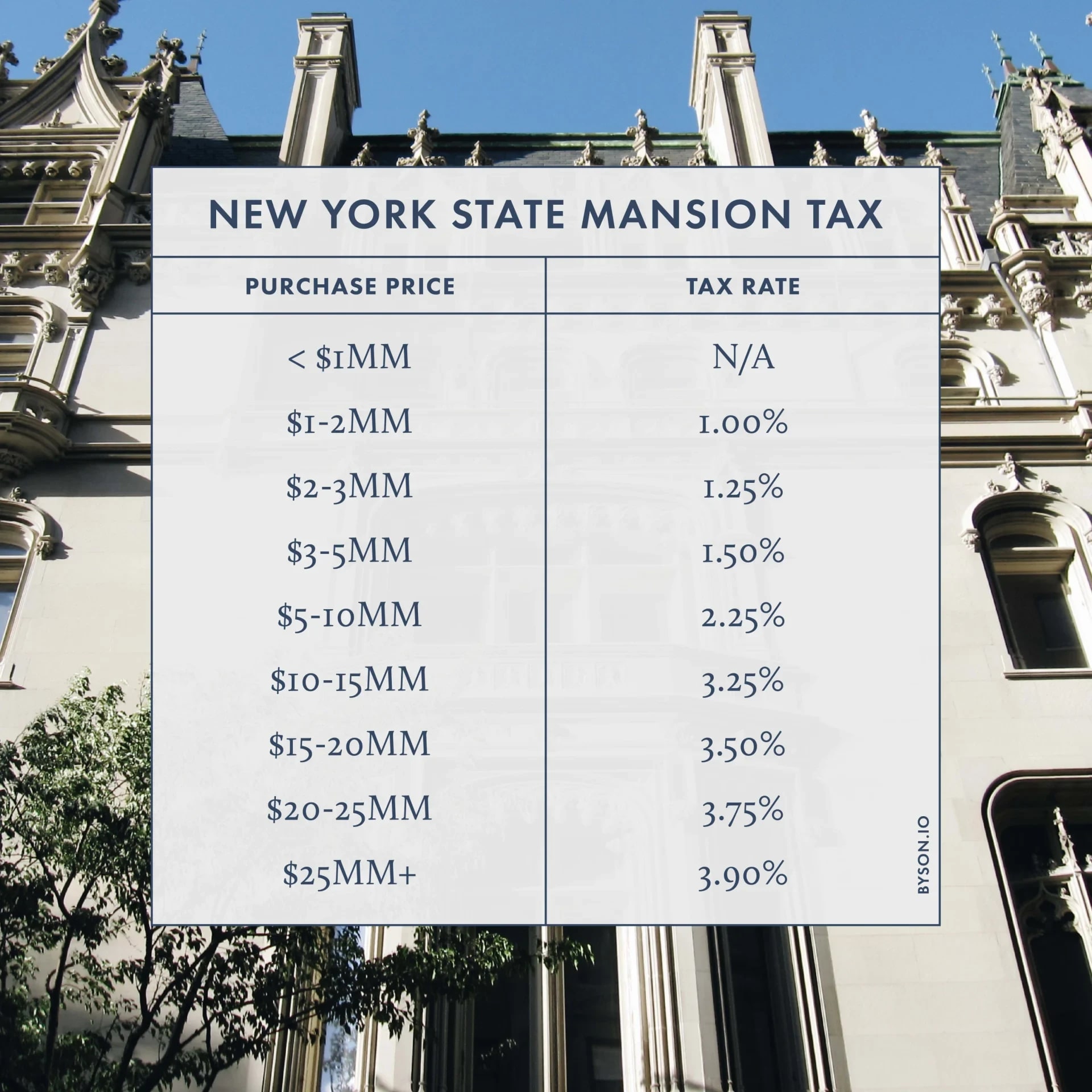 New York State Mansion Tax Chart