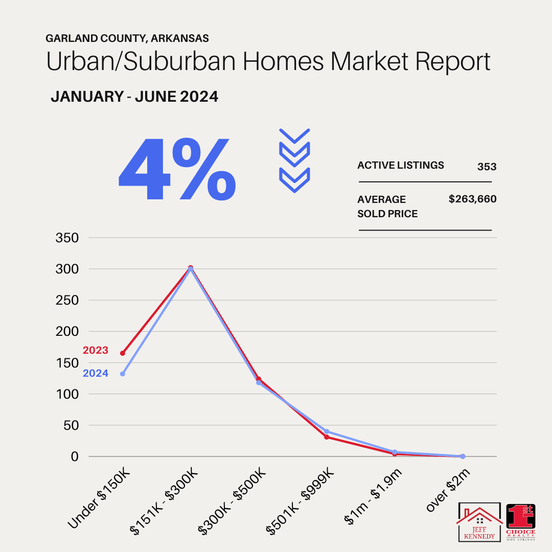 Urban and Suburban Homes Market Report Garland County AR