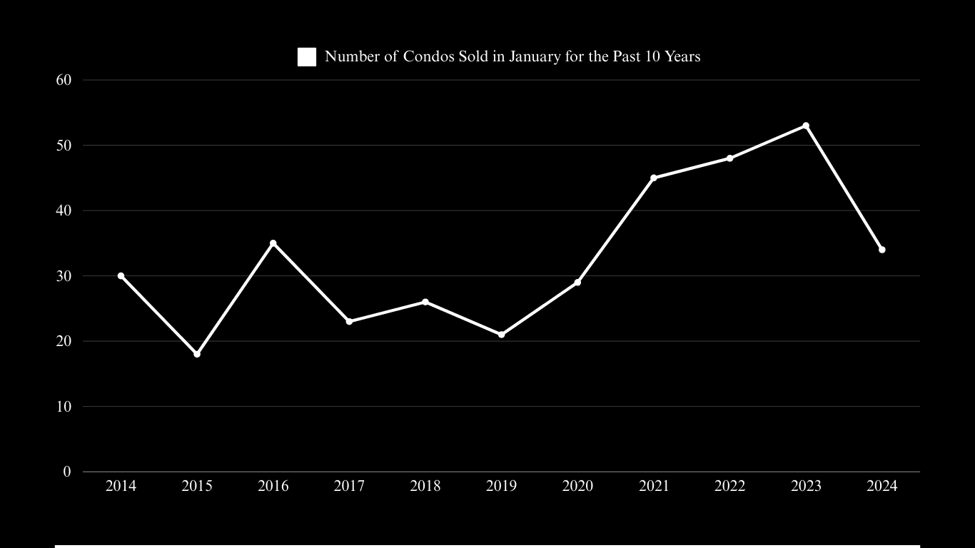 Line chart of January condo sales, rising to 53 in 2023 before falling to 34 in 2024.