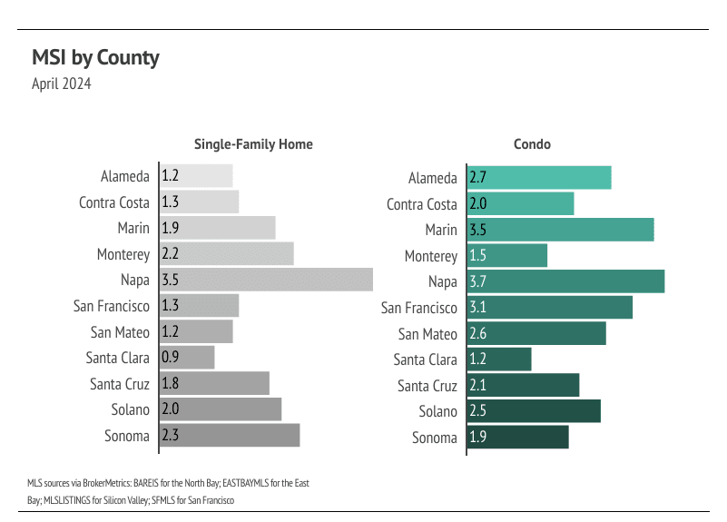 Bar chart comparing MSI for single-family homes & condos across Bay Area counties in April 2024. Napa has the highest MSI for both, while Santa Clara has the lowest