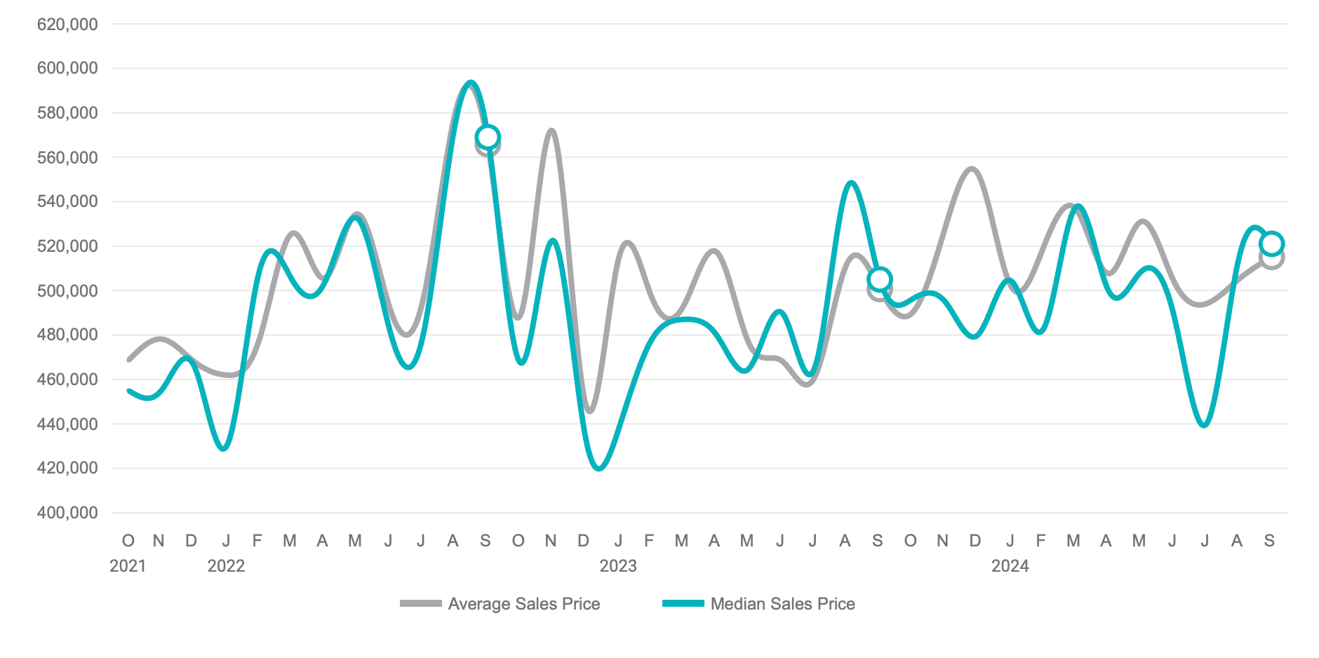 Line graph showing average and median sales prices from 2021 to 2024, with fluctuations over time.