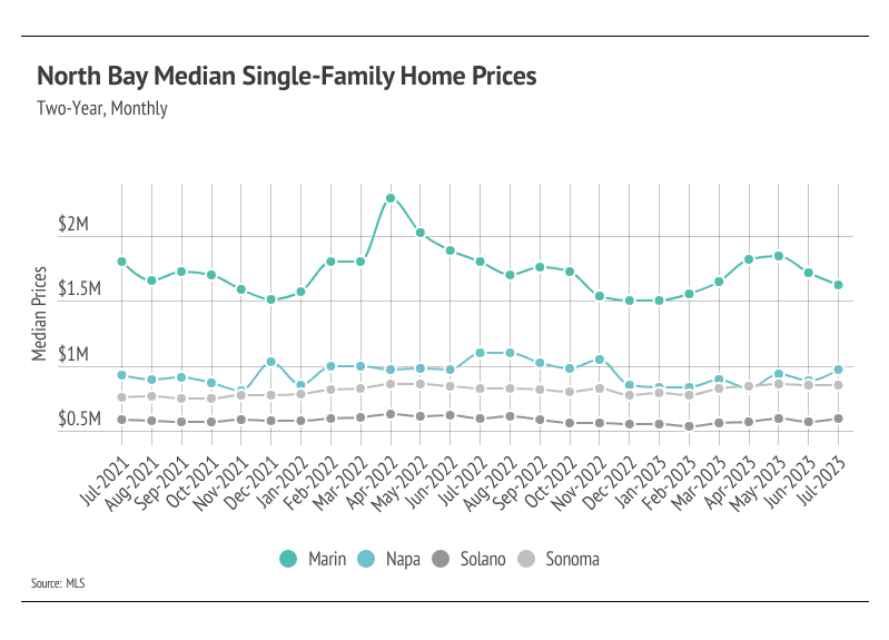 Chart comparing monthly median single-family home prices in Marin, Napa, Solano, and Sonoma counties, July 2021–July 2023.