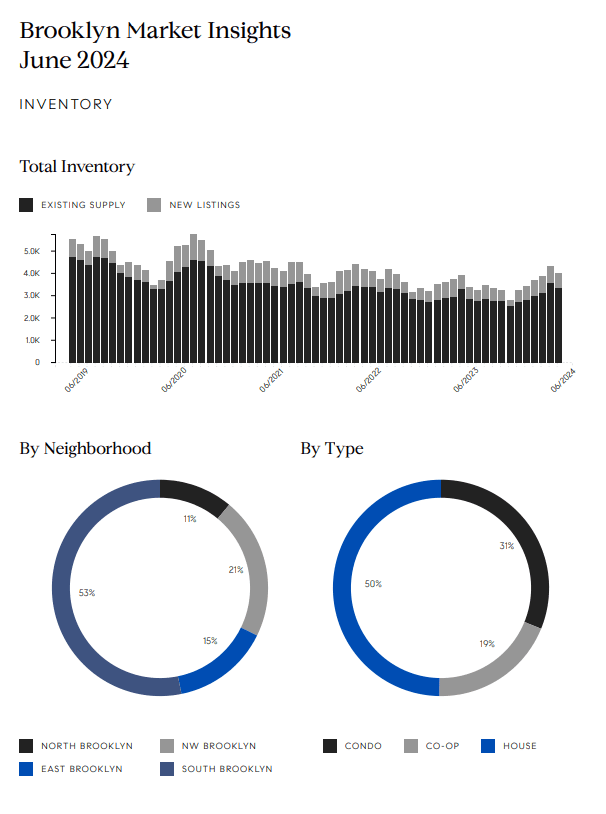 Brooklyn market report charts showing inventory trends and breakdowns by neighborhood and property type.