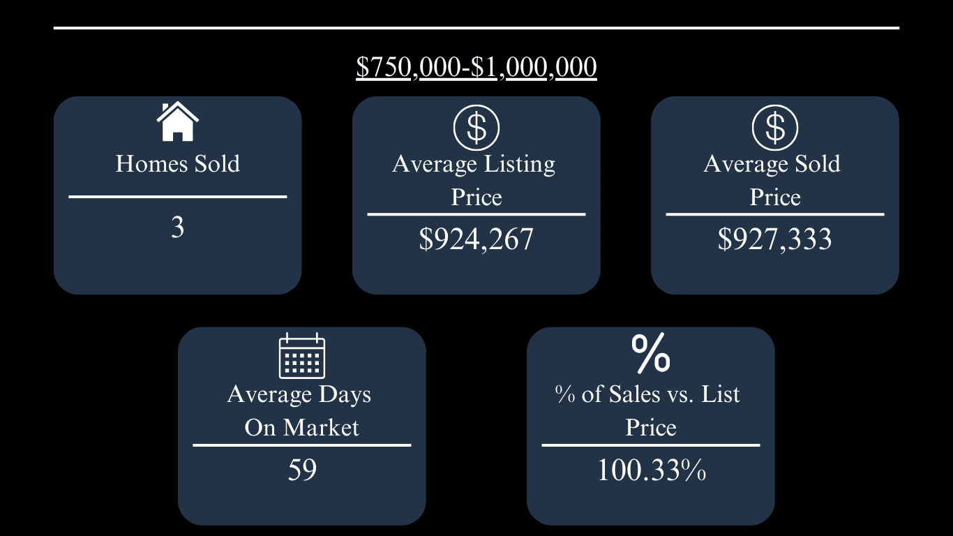 Oxford home market update for $750,000–$1,000,000 homes: 3 sold, $927,333 average sold price, 59 days on market.