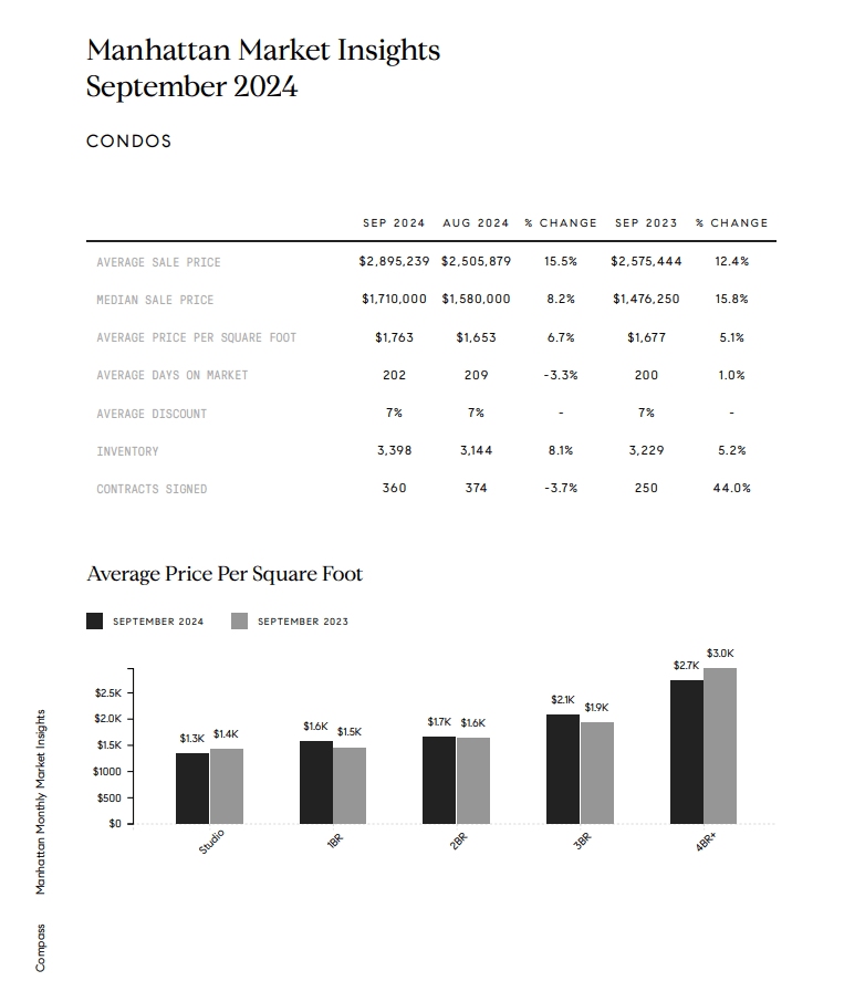 Manhattan condo market statistics with a table and a chart comparing average price per square foot by apartment size.
