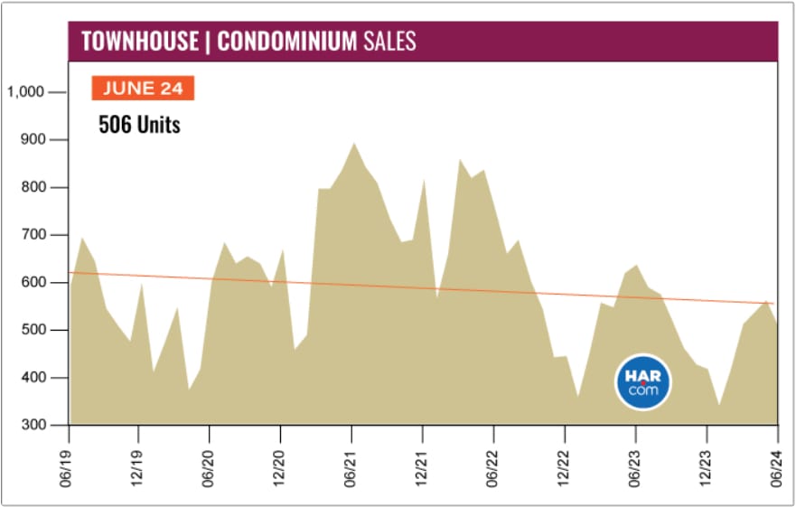 Townhouse and condominium sales chart showing 506 units in June 2024.
