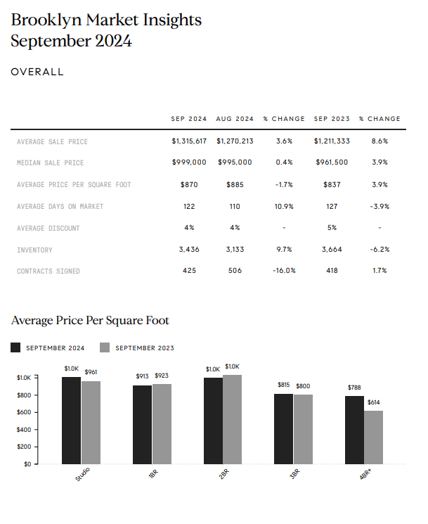 Brooklyn September 2024 market report with overall statistics and price-per-square-foot comparisons by bedroom count.