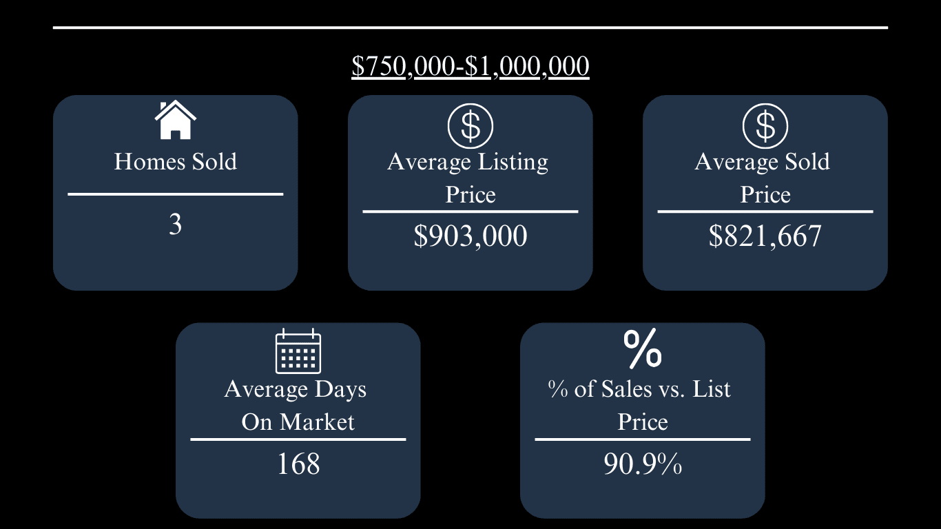 Oxford market update: 3 homes sold; $903,000 average list price, $821,667 average sold price, 168 days on market, 90.9% of list price.