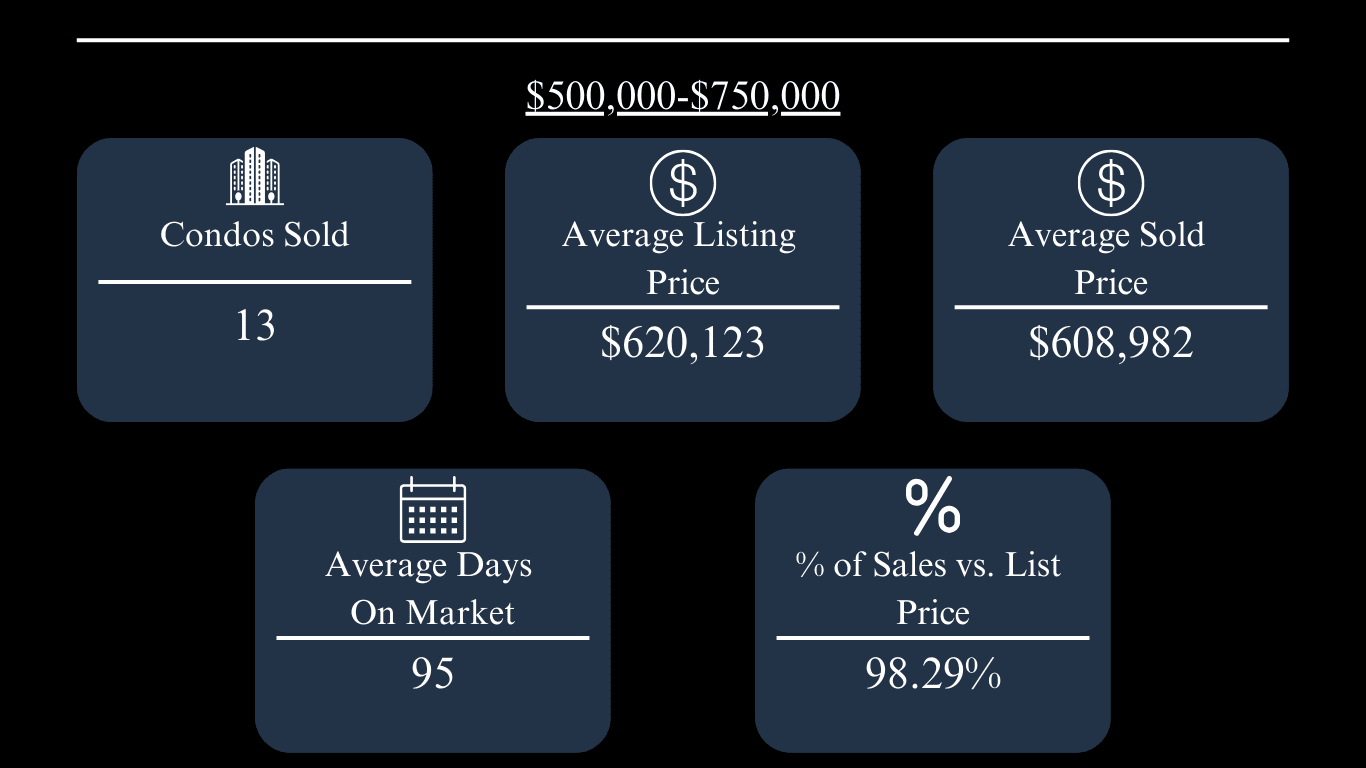Oxford condo market update: 13 sold, $620,123 average list price, $608,982 average sale price, 95 days on market.