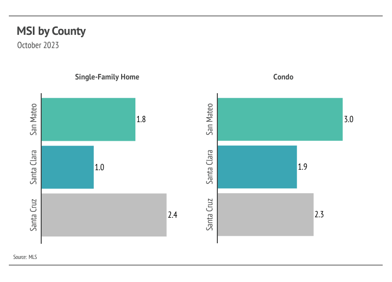 Graph showing October 2023 MSI by county