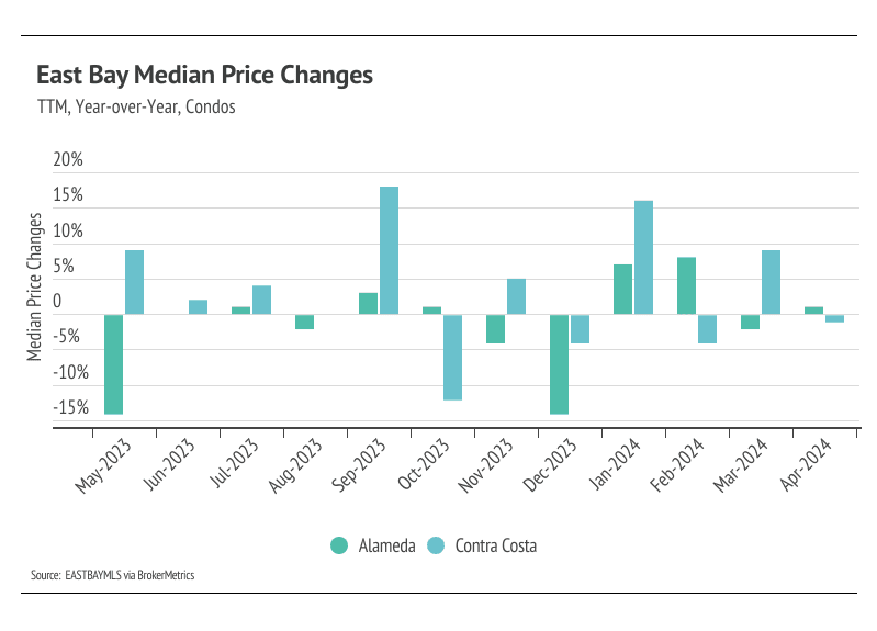Bar chart showing the trailing twelve-month (TTM) year-over-year percentage change in median prices for condos in Alameda and Contra Costa counties from May 2023 to April 2024