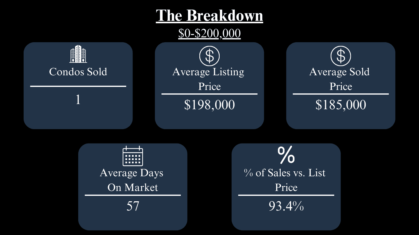 Oxford condo market breakdown: one sold, $198,000 average list price, $185,000 average sale price.