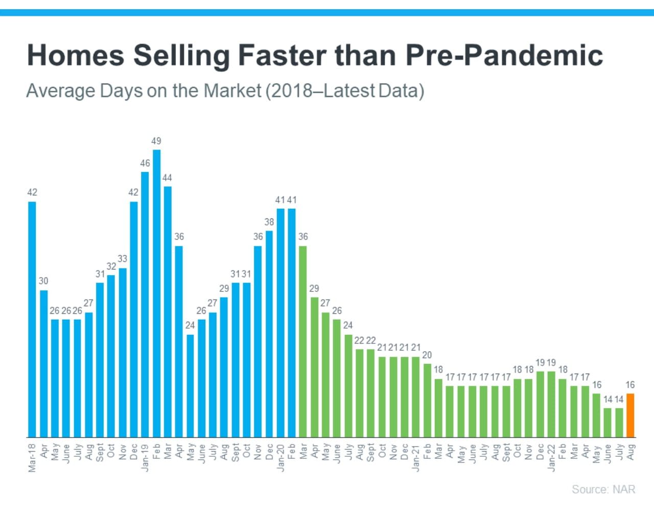 Homes Are Still Selling Faster Than More Normal Years
