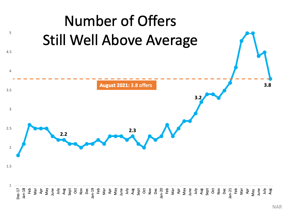 Line chart of offers per home, rising to five in spring 2021 before ending at 3.8 in August.