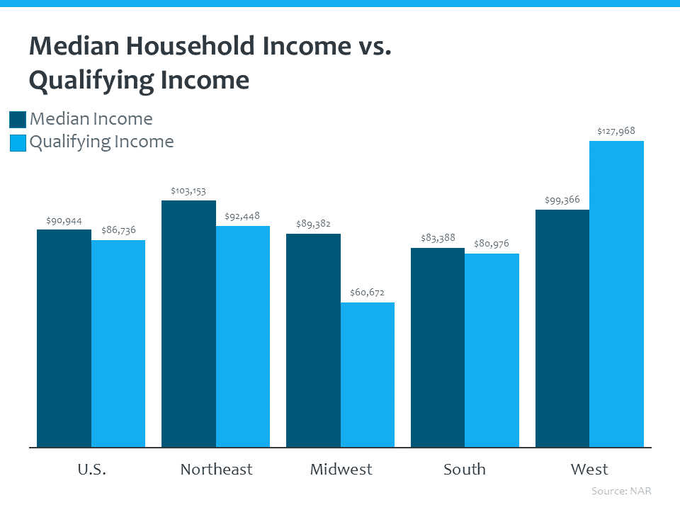 It is much more expensive to purchase a home on the West Coast than it is in some of the other markets. So a median priced home, people on the West Coast on average, not making the income that it takes to qualify for a median priced home mortgage. That's really challenging in some of those markets. As we've seen prices accelerate more in some markets than others. This has been a bigger pain point in different regions of the country. Now if you look at places like the Midwest and the South, it's the opposite. So those making the medium price income should be able to qualify for a mortgage on the median priced home. https://cdn.nar.realtor/sites/default/files/documents/hai-01-2023-housing-affordability-index-2023-03-10.pdf