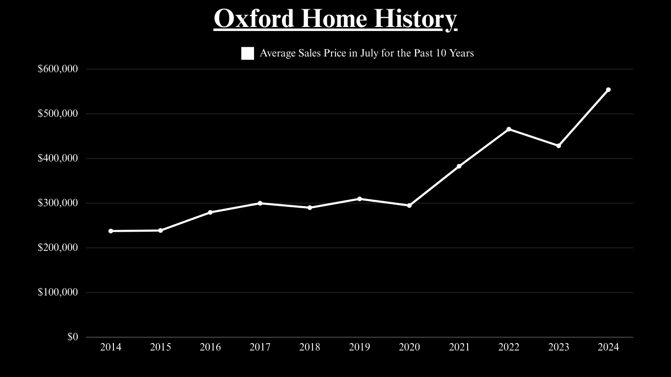 Chart of average July home sales prices, rising from about $237,000 in 2014 to $555,000 in 2024.