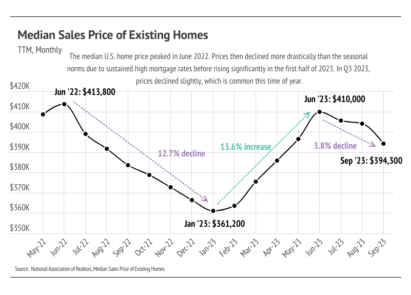 Graph showing Median sales price of existing homes