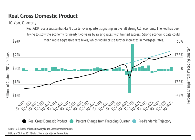 Graph depicting real GDP growth