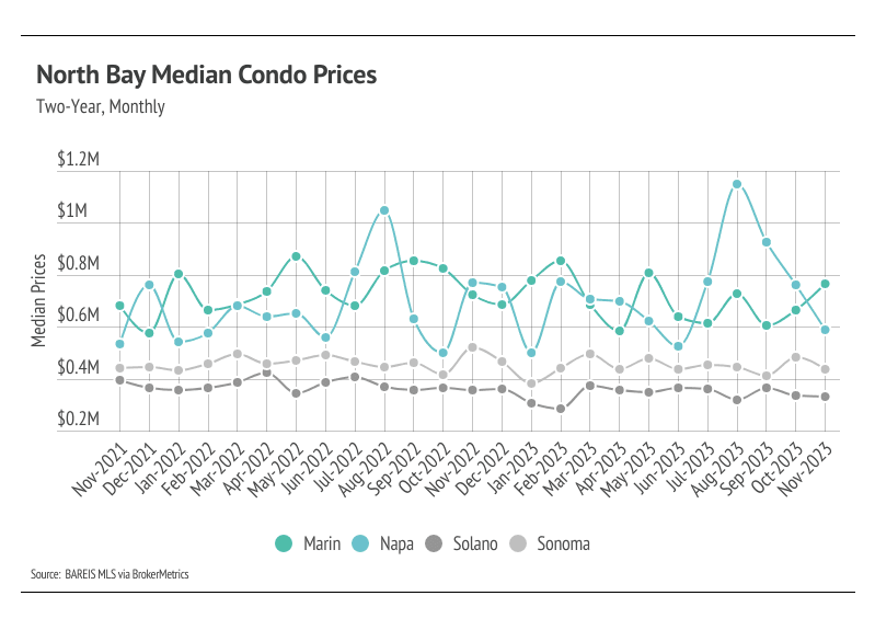 North Bay Median Condo Prices