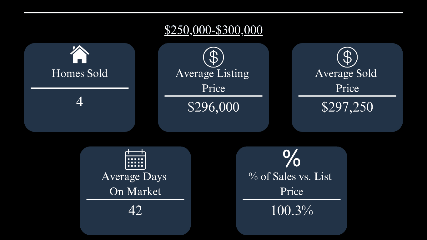 Oxford July 2024 home sales stats: 4 sold; average listing $296,000, sold $297,250, 42 days on market, 100.3% of list price.