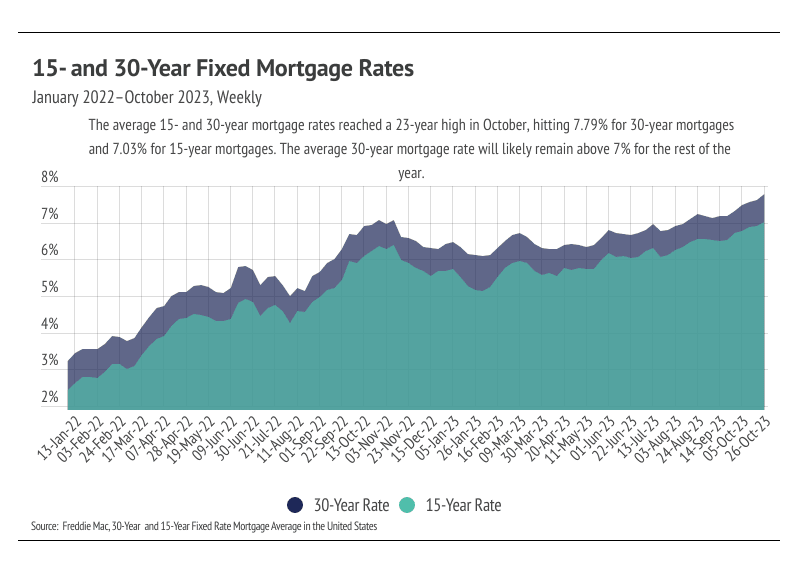 Average interest rate for a 30-year fixed mortgage graph